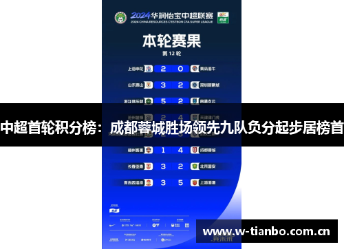 中超首轮积分榜：成都蓉城胜场领先九队负分起步居榜首